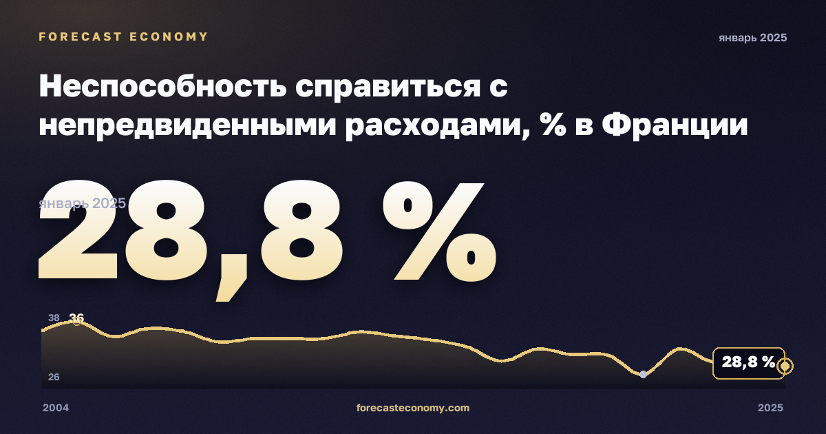 Неспособность справиться с непредвиденными расходами, % в Франции: график динамики 2004–2025, последнее значение 28,8 %, источник Евростат