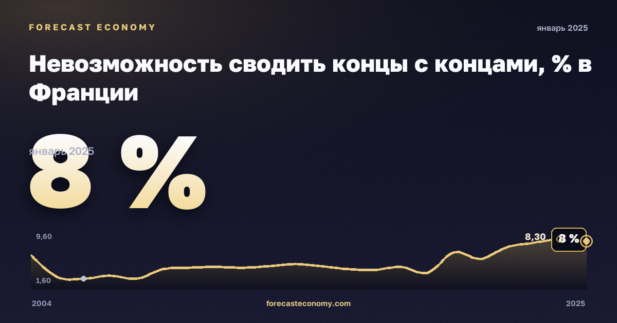 Невозможность сводить концы с концами, % в Франции: график динамики 2004–2025, последнее значение 8 %, источник Евростат