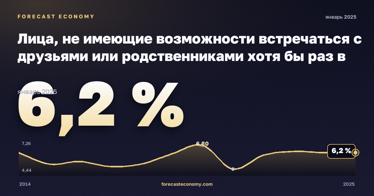 Лица, не имеющие возможности встречаться с друзьями или родственниками хотя бы раз в месяц, по возрасту, полу и группе дохода, % в Франции: график динамики 2014–2025, последнее значение 6,2 %, источник Евростат