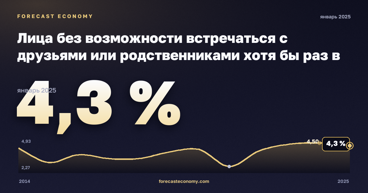 Лица без возможности встречаться с друзьями или родственниками хотя бы раз в месяц по статусу занятости и квинтилю дохода, %, занятые в Франции: график динамики 2014–2025, последнее значение 4,3 %, источник Евростат