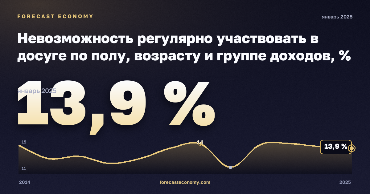 Невозможность регулярно участвовать в досуге по полу, возрасту и группе доходов, % в Франции: график динамики 2014–2025, последнее значение 13,9 %, источник Евростат
