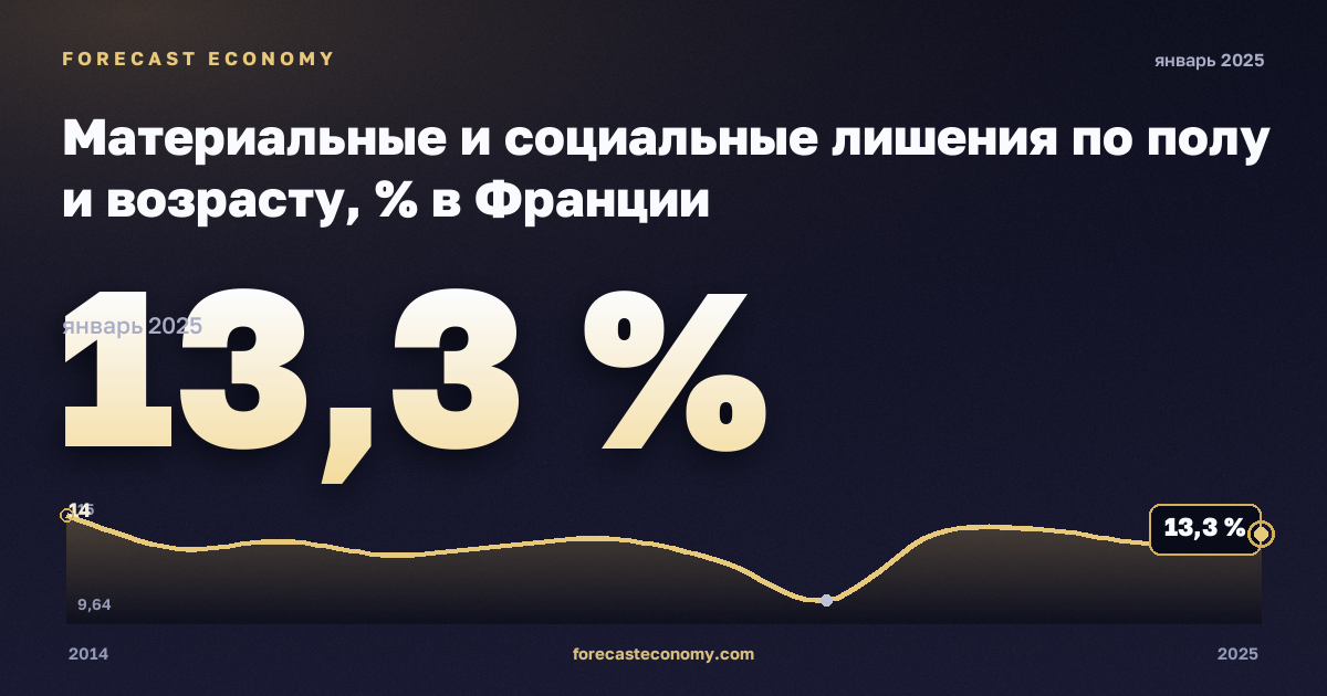 Материальные и социальные лишения по полу и возрасту, % в Франции: график динамики 2014–2025, последнее значение 13,3 %, источник Евростат