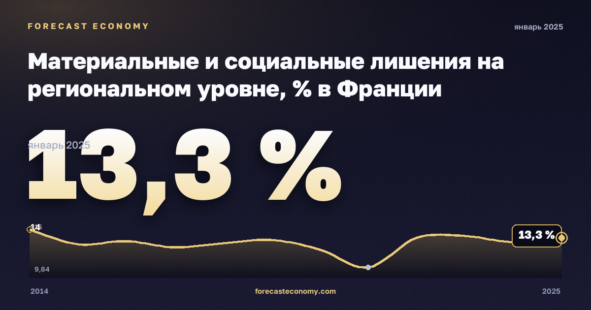 Материальные и социальные лишения на региональном уровне, % в Франции: график динамики 2014–2025, последнее значение 13,3 %, источник Евростат