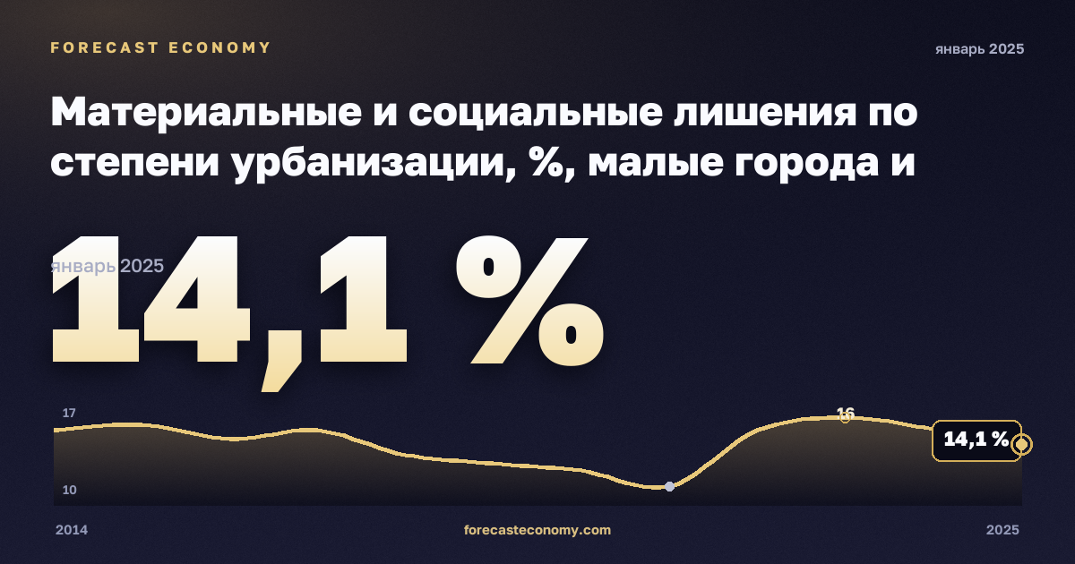 Материальные и социальные лишения по степени урбанизации, %, малые города и пригороды в Франции: график динамики 2014–2025, последнее значение 14,1 %, источник Евростат
