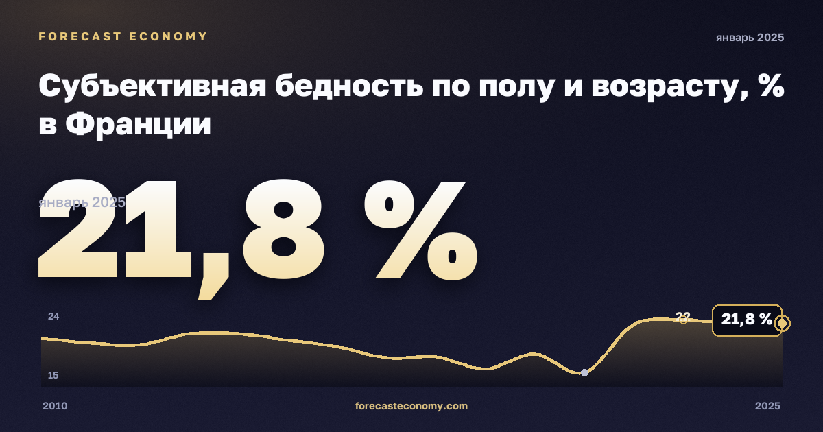 Субъективная бедность по полу и возрасту, % в Франции: график динамики 2010–2025, последнее значение 21,8 %, источник Евростат