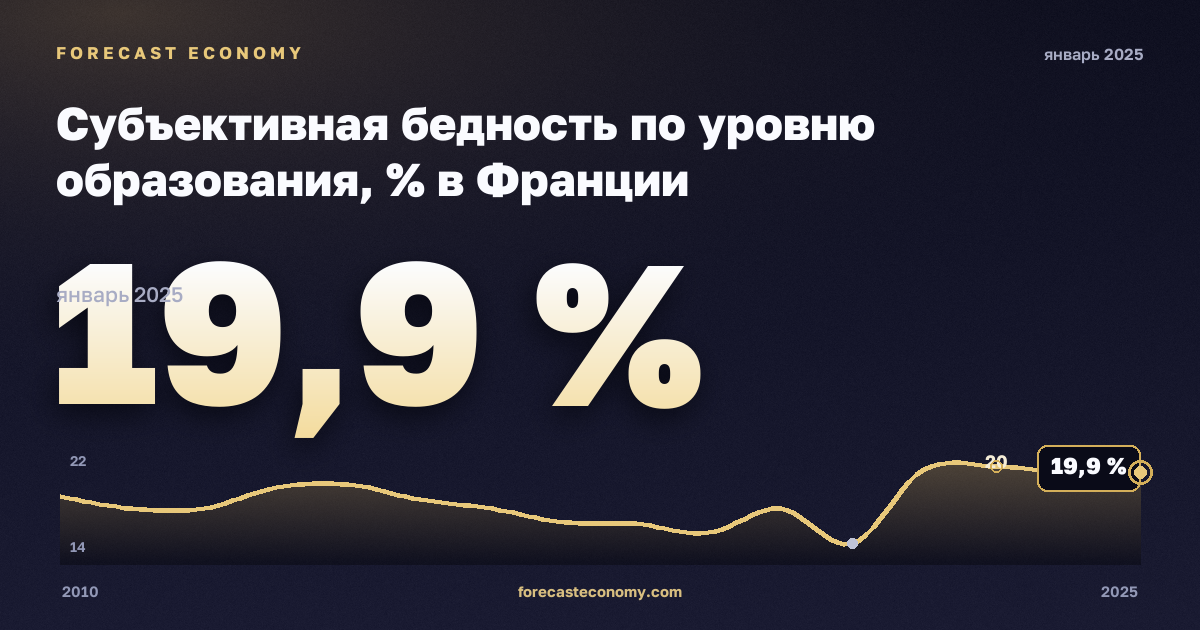 Субъективная бедность по уровню образования, % в Франции: график динамики 2010–2025, последнее значение 19,9 %, источник Евростат