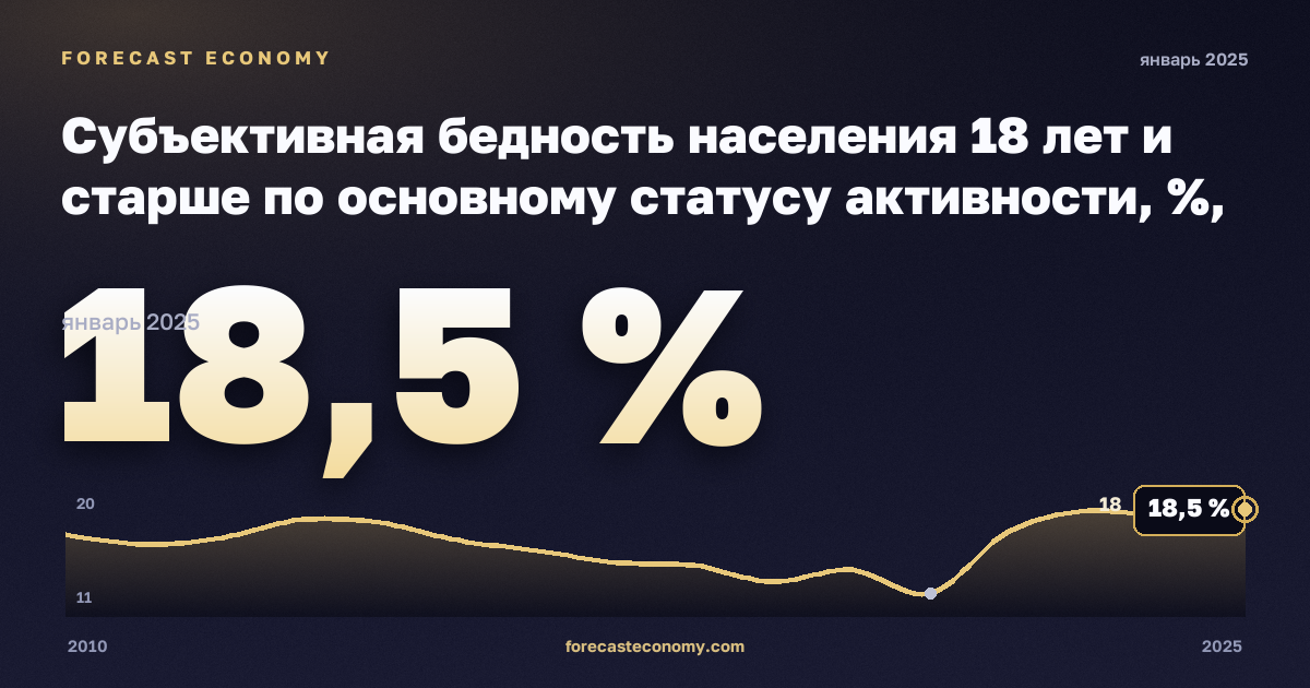 Субъективная бедность населения 18 лет и старше по основному статусу активности, %, занятые в Франции: график динамики 2010–2025, последнее значение 18,5 %, источник Евростат