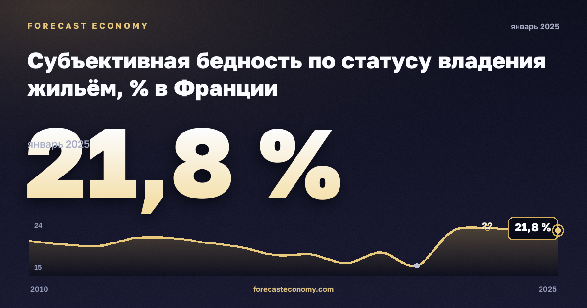Субъективная бедность по статусу владения жильём, % в Франции: график динамики 2010–2025, последнее значение 21,8 %, источник Евростат