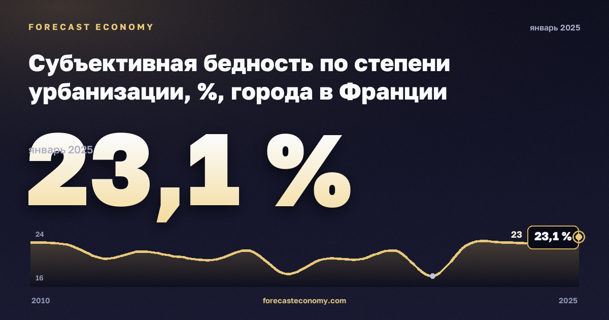 Субъективная бедность по степени урбанизации, %, города в Франции: график динамики 2010–2025, последнее значение 23,1 %, источник Евростат