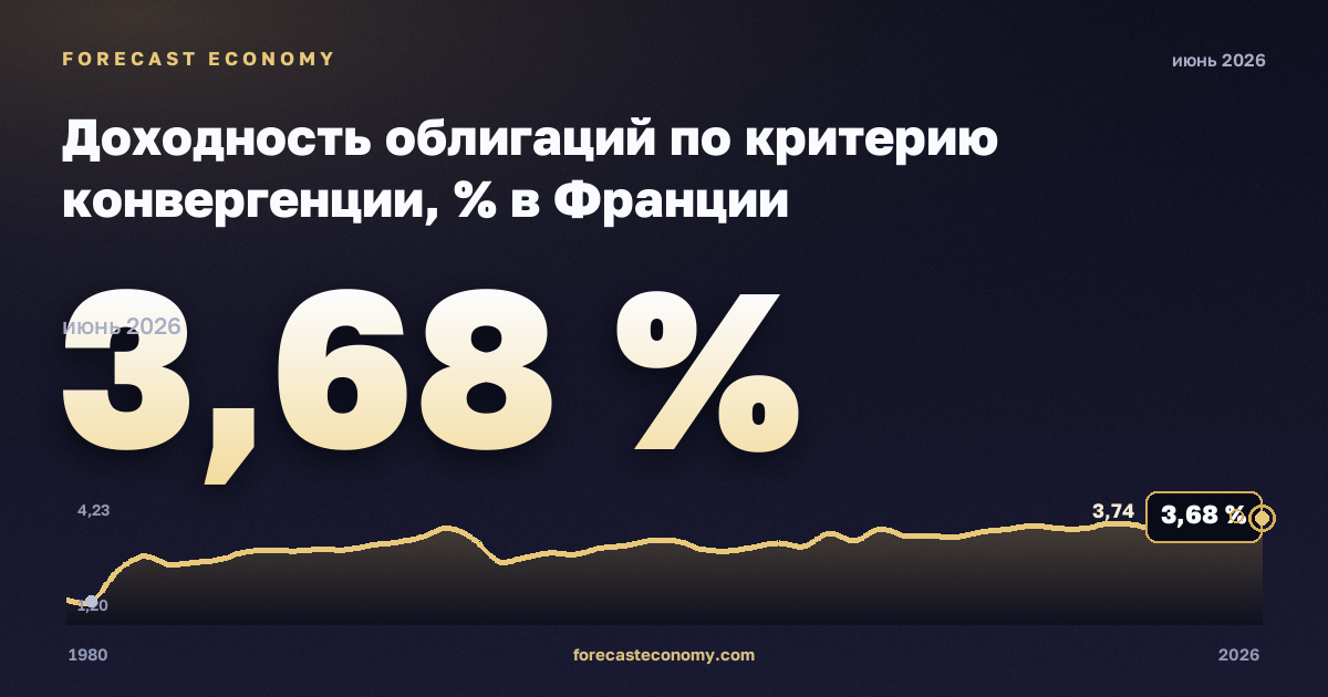 Доходность облигаций по критерию конвергенции, % в Франции: график динамики 1980–2026, последнее значение 3,68 %, источник Евростат