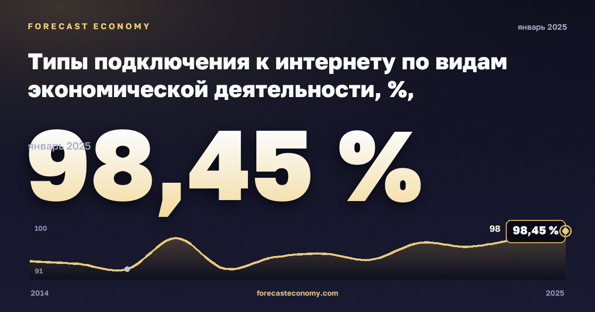 Типы подключения к интернету по видам экономической деятельности, %, обрабатывающая промышленность в Франции: график динамики 2014–2025, последнее значение 98,45 %, источник Евростат