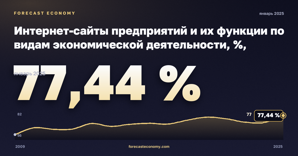Интернет-сайты предприятий и их функции по видам экономической деятельности, %, обрабатывающая промышленность в Франции: график динамики 2009–2025, последнее значение 77,44 %, источник Евростат