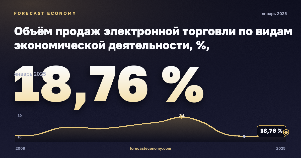 Объём продаж электронной торговли по видам экономической деятельности, %, обрабатывающая промышленность в Франции: график динамики 2009–2025, последнее значение 18,76 %, источник Евростат