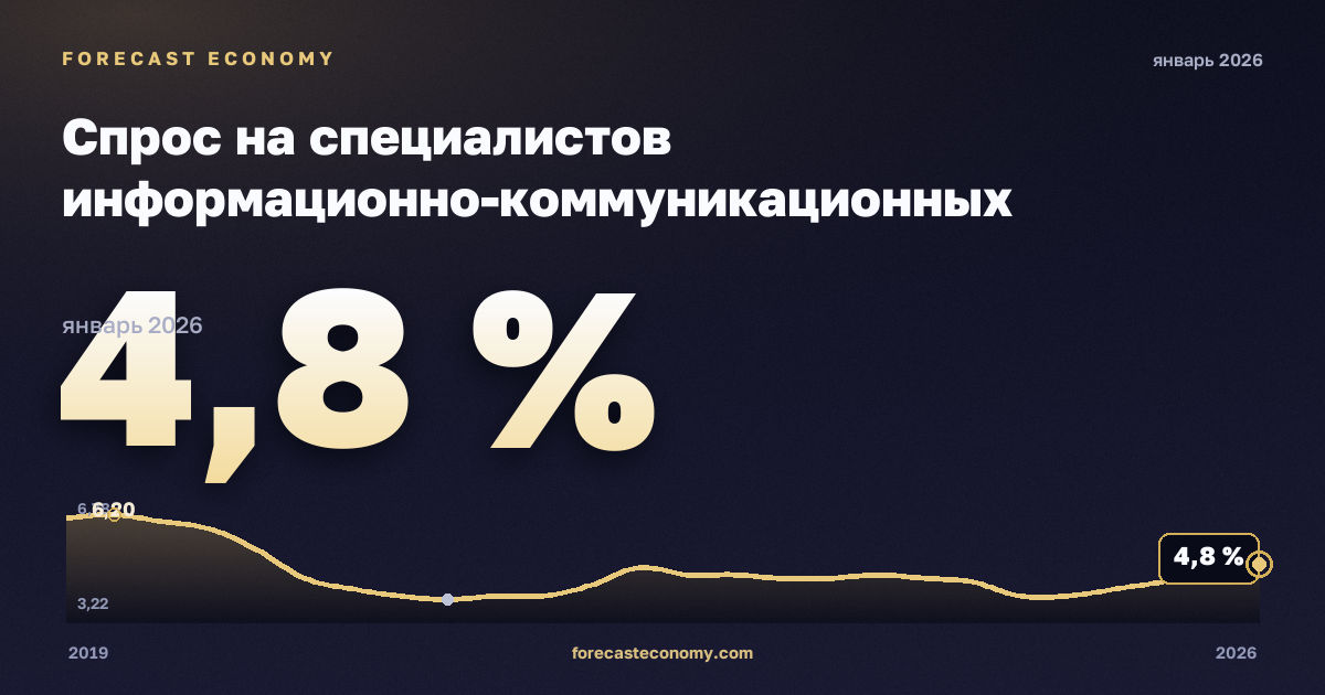 Спрос на специалистов информационно-коммуникационных технологий в объявлениях о вакансиях по занятиям, % в Франции: график динамики 2019–2026, последнее значение 4,8 %, источник Евростат