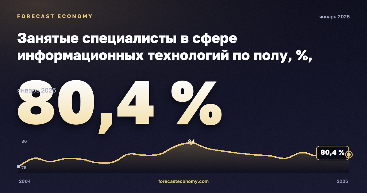 Занятые специалисты в сфере информационных технологий по полу, %, мужчины в Франции: график динамики 2004–2025, последнее значение 80,4 %, источник Евростат