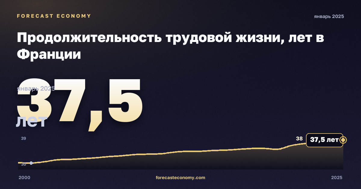 Продолжительность трудовой жизни, лет в Франции: график динамики 2000–2025, последнее значение 37,5 лет, источник Евростат
