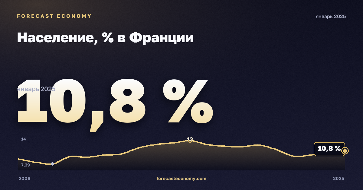 Население, % в Франции: график динамики 2006–2025, последнее значение 10,8 %, источник Евростат