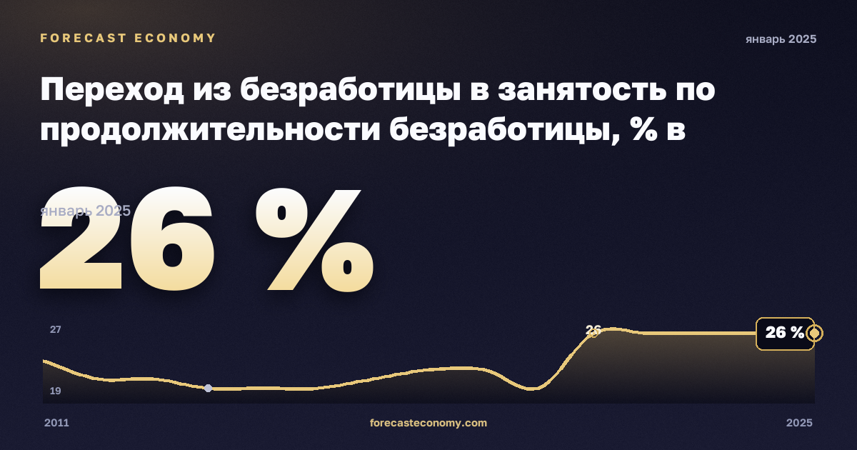 Переход из безработицы в занятость по продолжительности безработицы, % в Франции: график динамики 2011–2025, последнее значение 26 %, источник Евростат