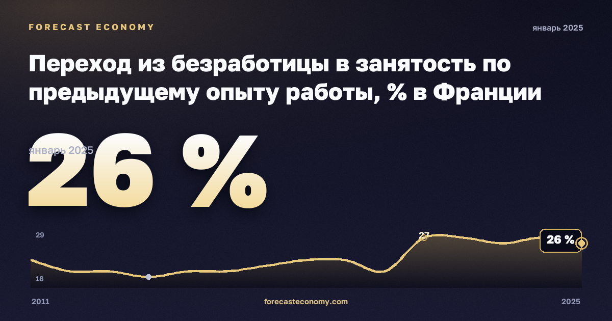 Переход из безработицы в занятость по предыдущему опыту работы, % в Франции: график динамики 2011–2025, последнее значение 26 %, источник Евростат