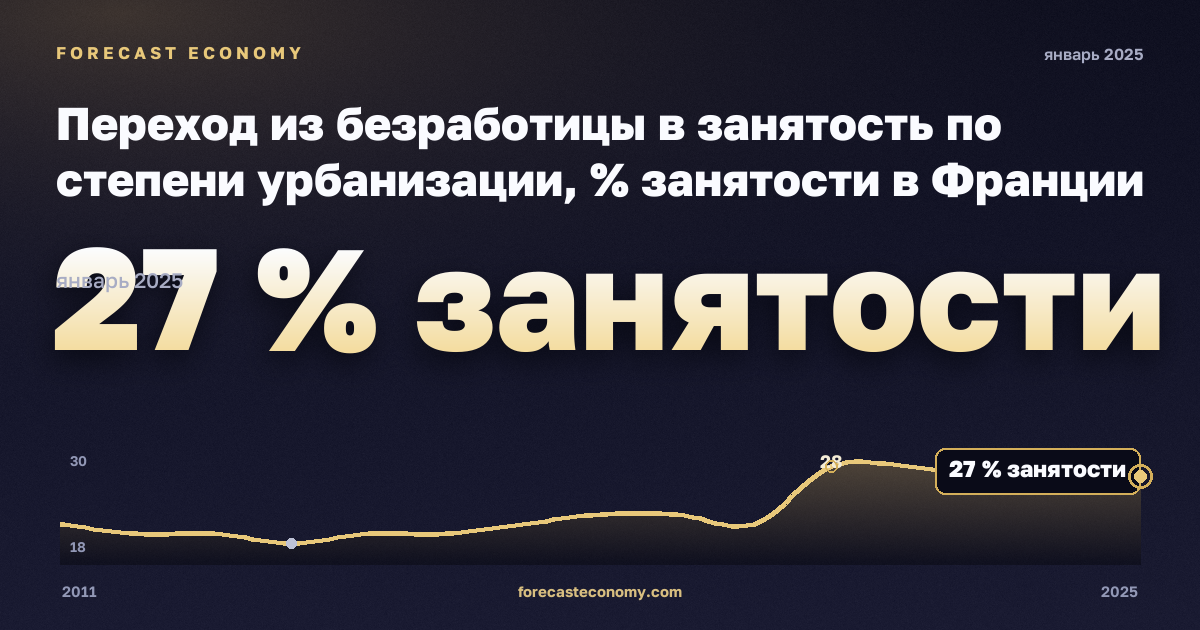 Переход из безработицы в занятость по степени урбанизации, % занятости в Франции: график динамики 2011–2025, последнее значение 27 % занятости, источник Евростат