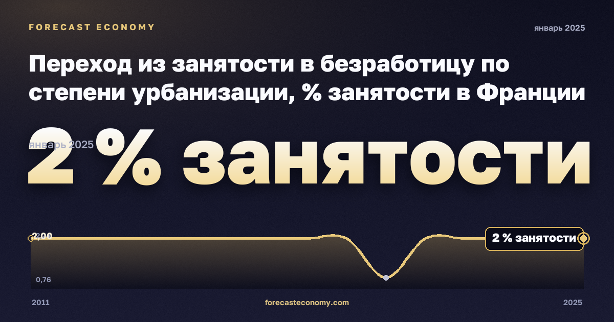 Переход из занятости в безработицу по степени урбанизации, % занятости в Франции: график динамики 2011–2025, последнее значение 2 % занятости, источник Евростат