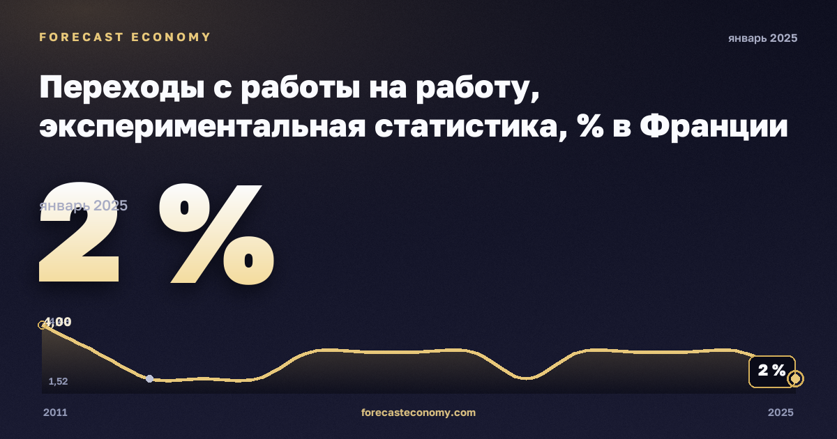 Переходы с работы на работу, экспериментальная статистика, % в Франции: график динамики 2011–2025, последнее значение 2 %, источник Евростат
