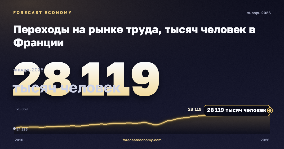 Переходы на рынке труда, тысяч человек в Франции: график динамики 2010–2026, последнее значение 28 119 тысяч человек, источник Евростат
