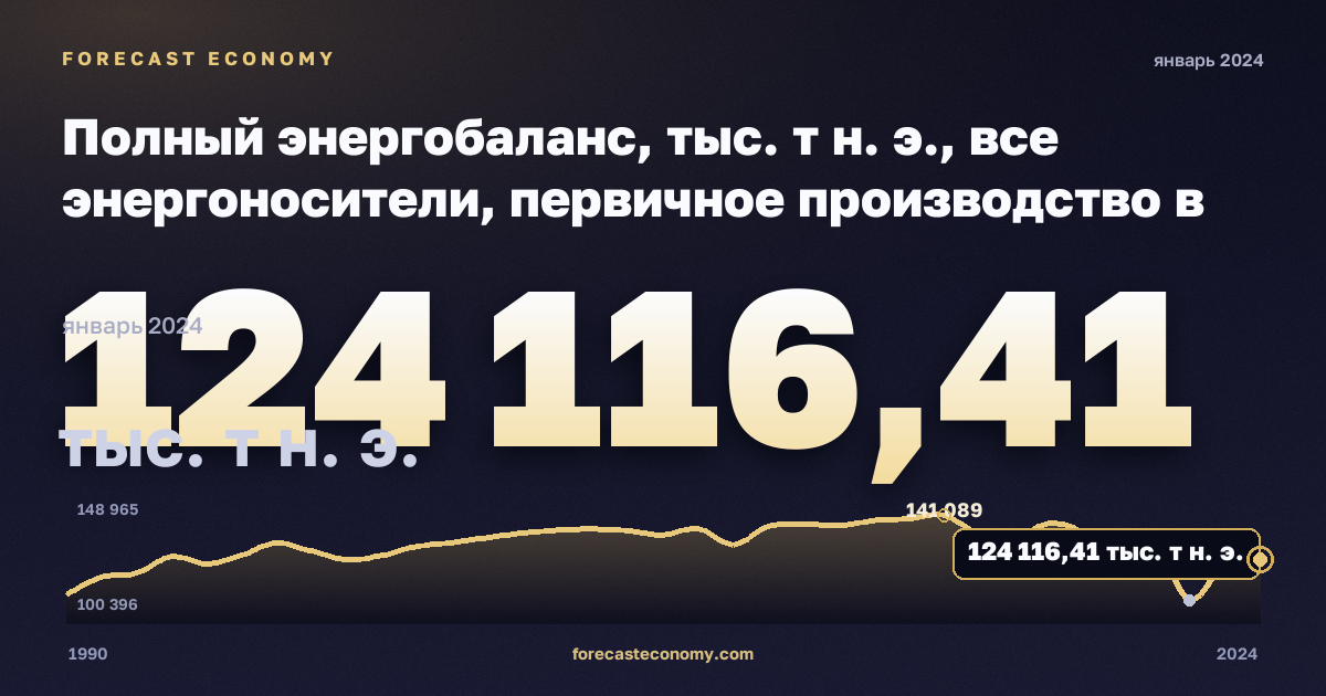 Полный энергобаланс, тыс. т н. э., все энергоносители, первичное производство в Франции: график динамики 1990–2024, последнее значение 124 116,41 тыс. т н. э., источник Евростат