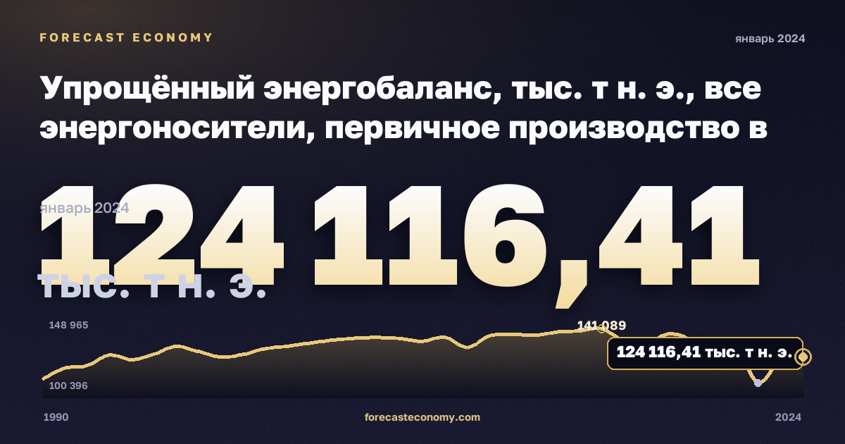 Упрощённый энергобаланс, тыс. т н. э., все энергоносители, первичное производство в Франции: график динамики 1990–2024, последнее значение 124 116,41 тыс. т н. э., источник Евростат