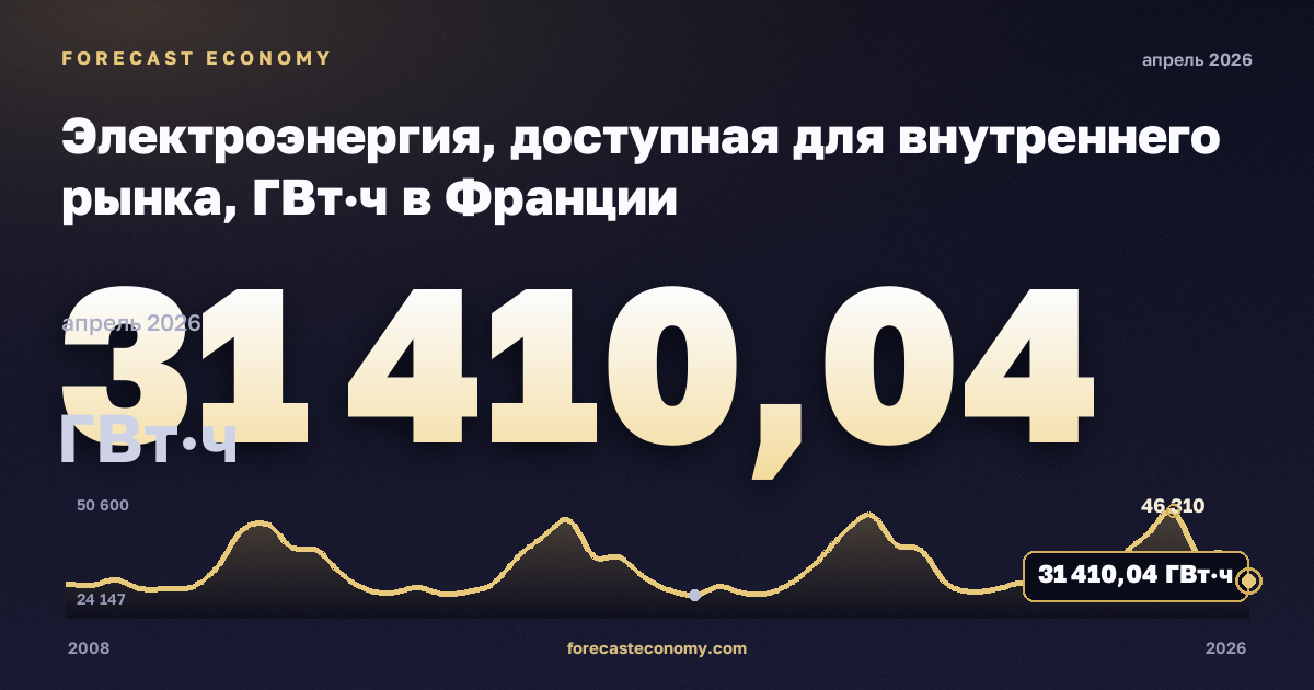 Электроэнергия, доступная для внутреннего рынка, ГВт·ч в Франции: график динамики 2008–2026, последнее значение 31 410,04 ГВт·ч, источник Евростат