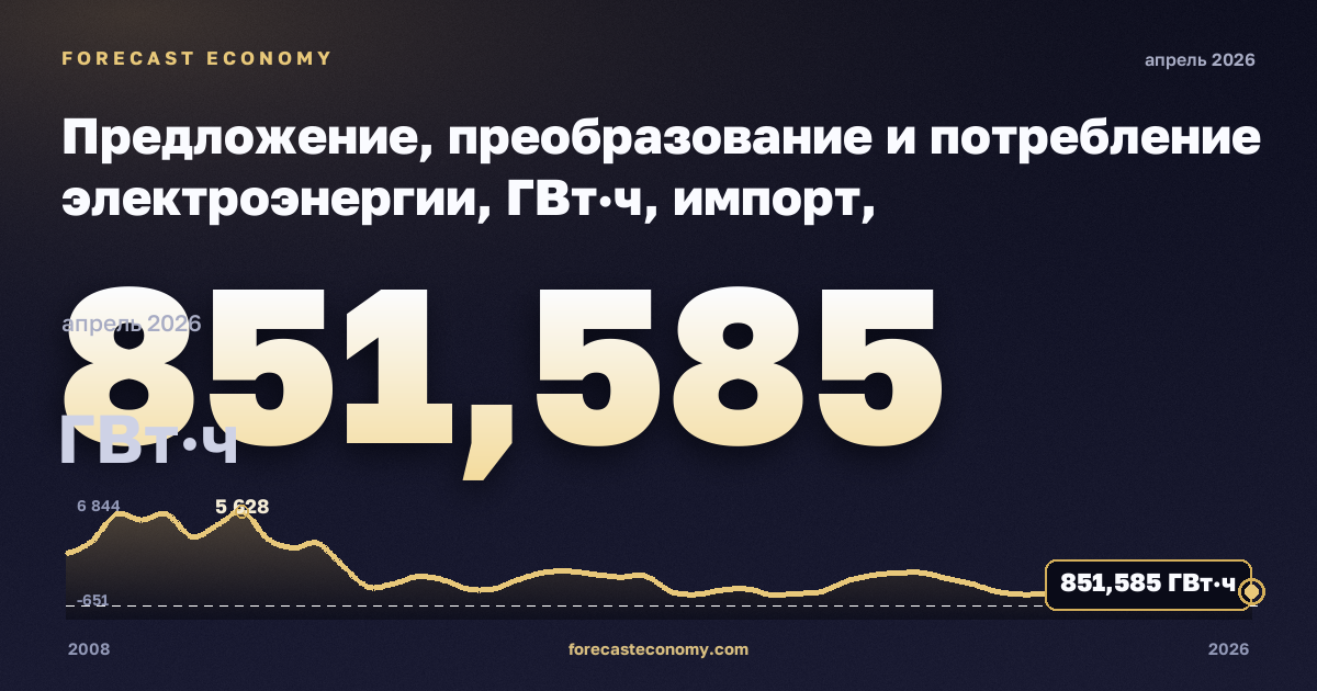 Предложение, преобразование и потребление электроэнергии, ГВт·ч, импорт, электроэнергия в Франции: график динамики 2008–2026, последнее значение 851,585 ГВт·ч, источник Евростат