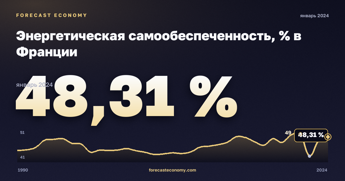 Энергетическая самообеспеченность, % в Франции: график динамики 1990–2024, последнее значение 48,31 %, источник Евростат