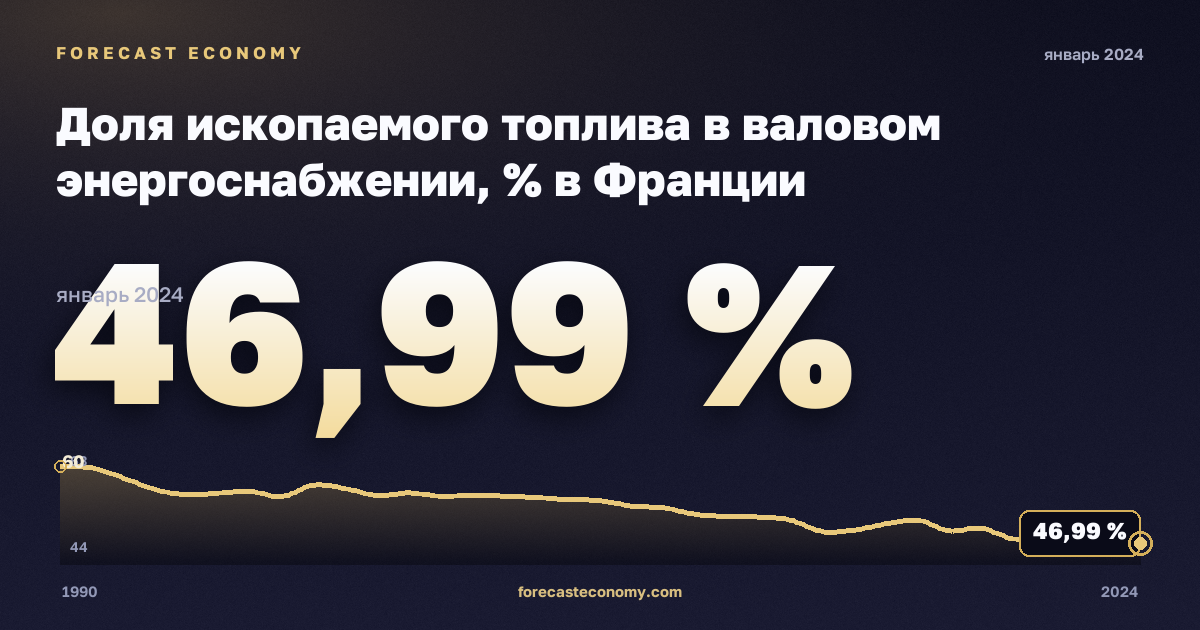 Доля ископаемого топлива в валовом энергоснабжении, % в Франции: график динамики 1990–2024, последнее значение 46,99 %, источник Евростат