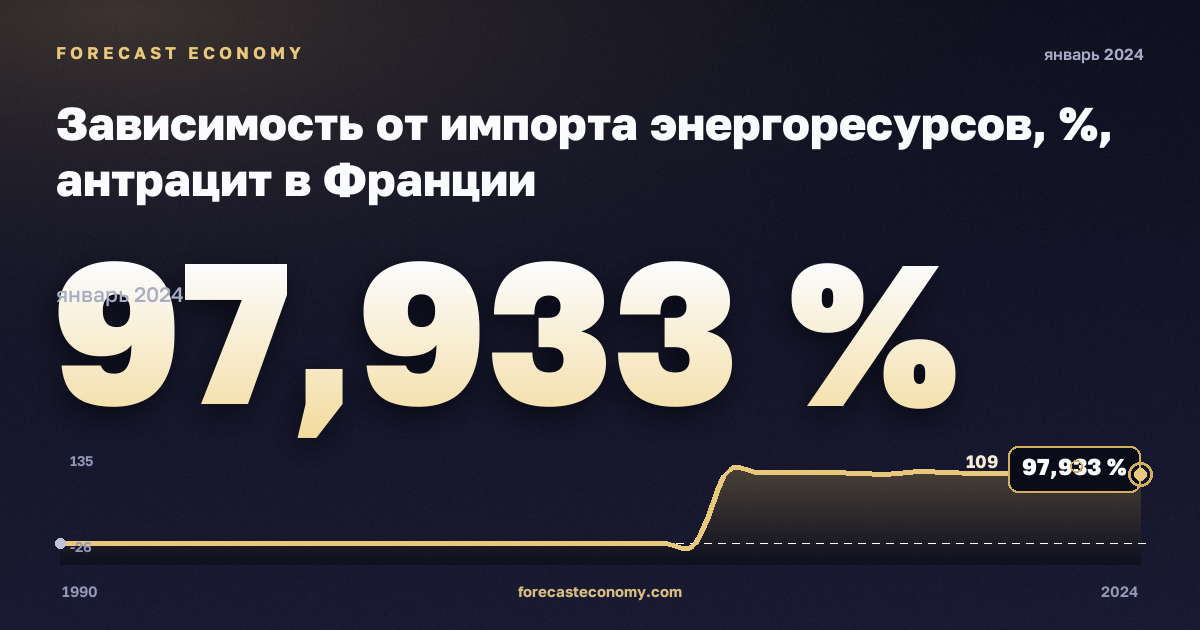 Зависимость от импорта энергоресурсов, %, антрацит в Франции: график динамики 1990–2024, последнее значение 97,933 %, источник Евростат