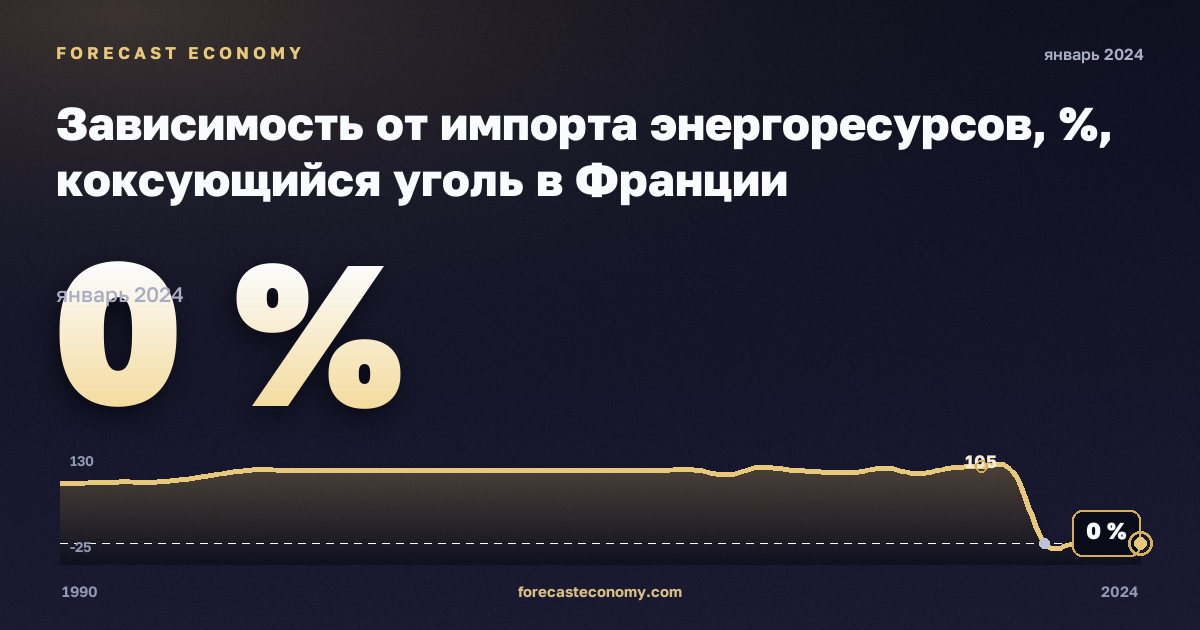 Зависимость от импорта энергоресурсов, %, коксующийся уголь в Франции: график динамики 1990–2024, последнее значение 0 %, источник Евростат