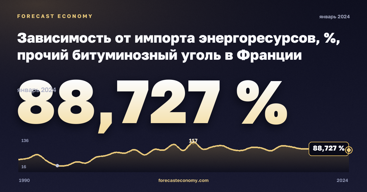 Зависимость от импорта энергоресурсов, %, прочий битуминозный уголь в Франции: график динамики 1990–2024, последнее значение 88,727 %, источник Евростат