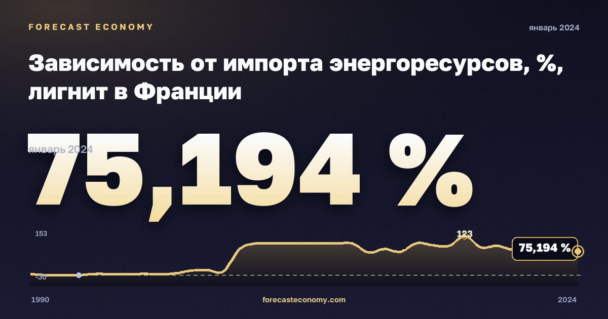 Зависимость от импорта энергоресурсов, %, лигнит в Франции: график динамики 1990–2024, последнее значение 75,194 %, источник Евростат