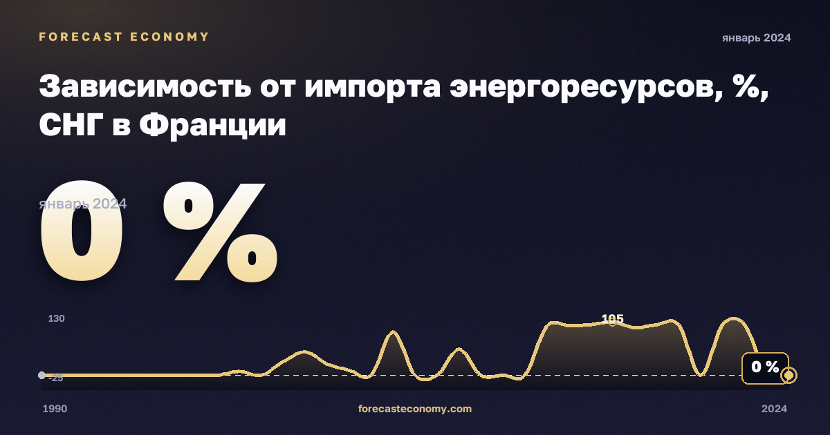 Зависимость от импорта энергоресурсов, %, СНГ в Франции: график динамики 1990–2024, последнее значение 0 %, источник Евростат