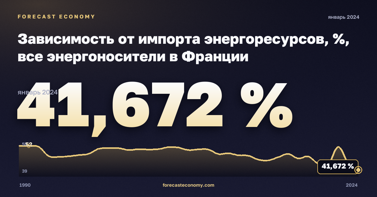 Зависимость от импорта энергоресурсов, %, все энергоносители в Франции: график динамики 1990–2024, последнее значение 41,672 %, источник Евростат