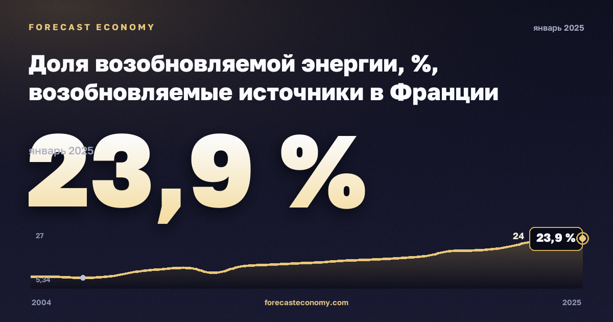 Доля возобновляемой энергии, %, возобновляемые источники в Франции: график динамики 2004–2025, последнее значение 23,9 %, источник Евростат