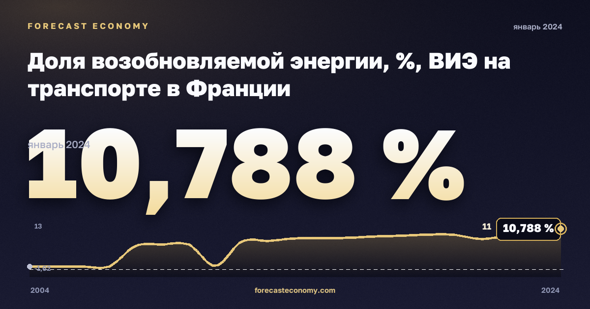 Доля возобновляемой энергии, %, ВИЭ на транспорте в Франции: график динамики 2004–2024, последнее значение 10,788 %, источник Евростат