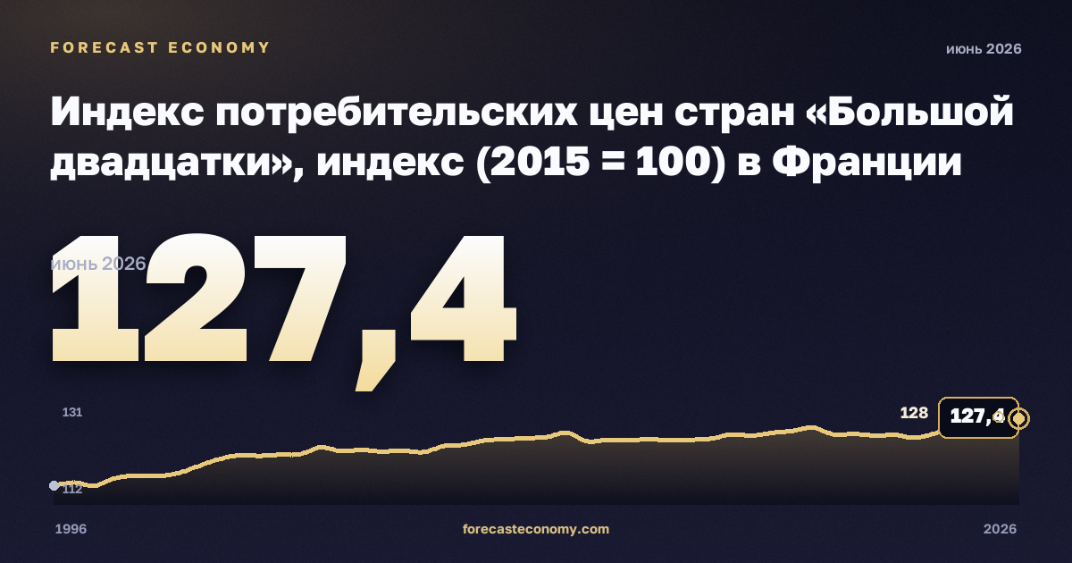 Индекс потребительских цен стран «Большой двадцатки», индекс (2015 = 100) в Франции: график динамики 1996–2026, последнее значение 127,4, источник Евростат