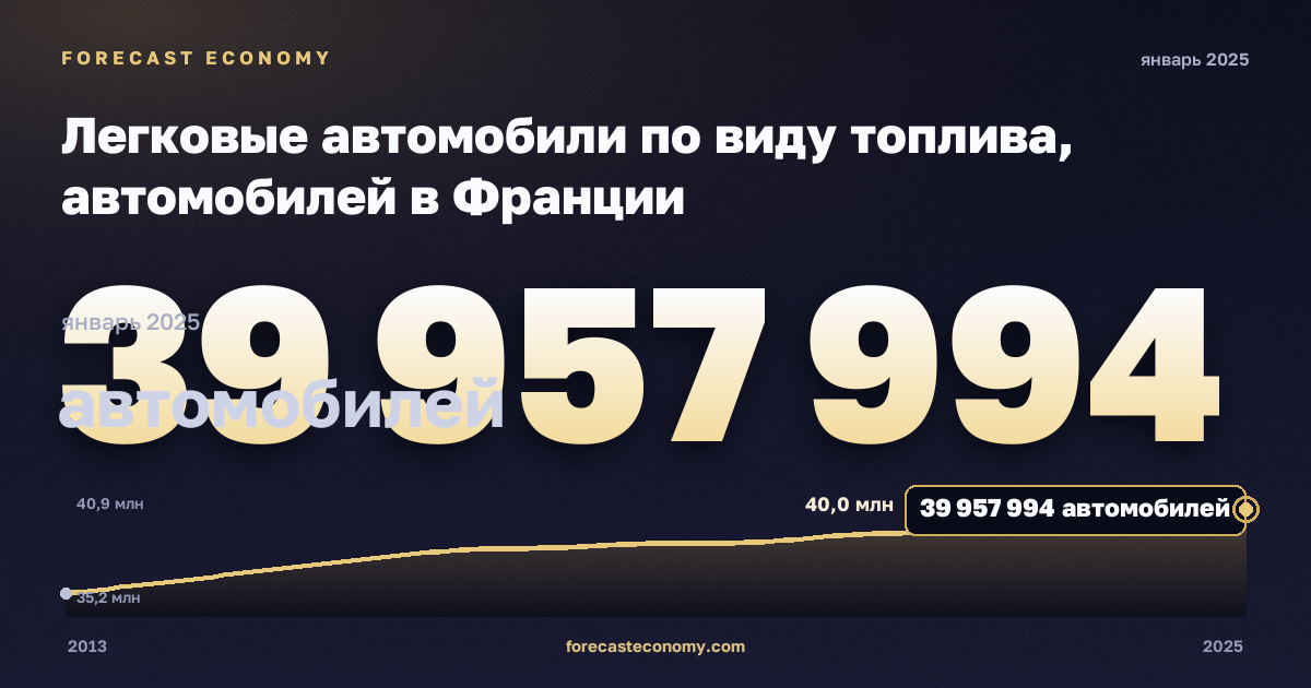 Легковые автомобили по виду топлива, автомобилей в Франции: график динамики 2013–2025, последнее значение 39 957 994 автомобилей, источник Евростат