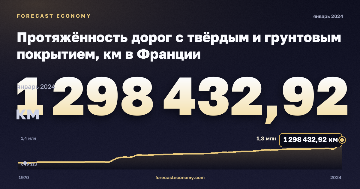 Протяжённость дорог с твёрдым и грунтовым покрытием, км в Франции: график динамики 1970–2024, последнее значение 1 298 432,92 км, источник Евростат