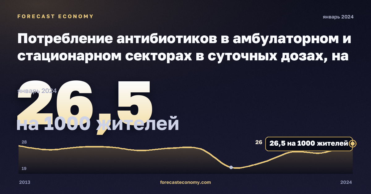Потребление антибиотиков в амбулаторном и стационарном секторах в суточных дозах, на 1000 жителей в Франции: график динамики 2013–2024, последнее значение 26,5 на 1000 жителей, источник Евростат