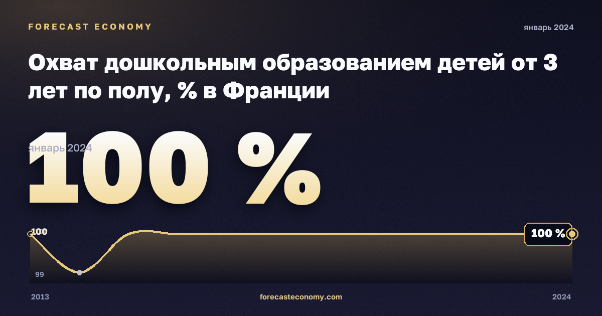 Охват дошкольным образованием детей от 3 лет по полу, % в Франции: график динамики 2013–2024, последнее значение 100 %, источник Евростат