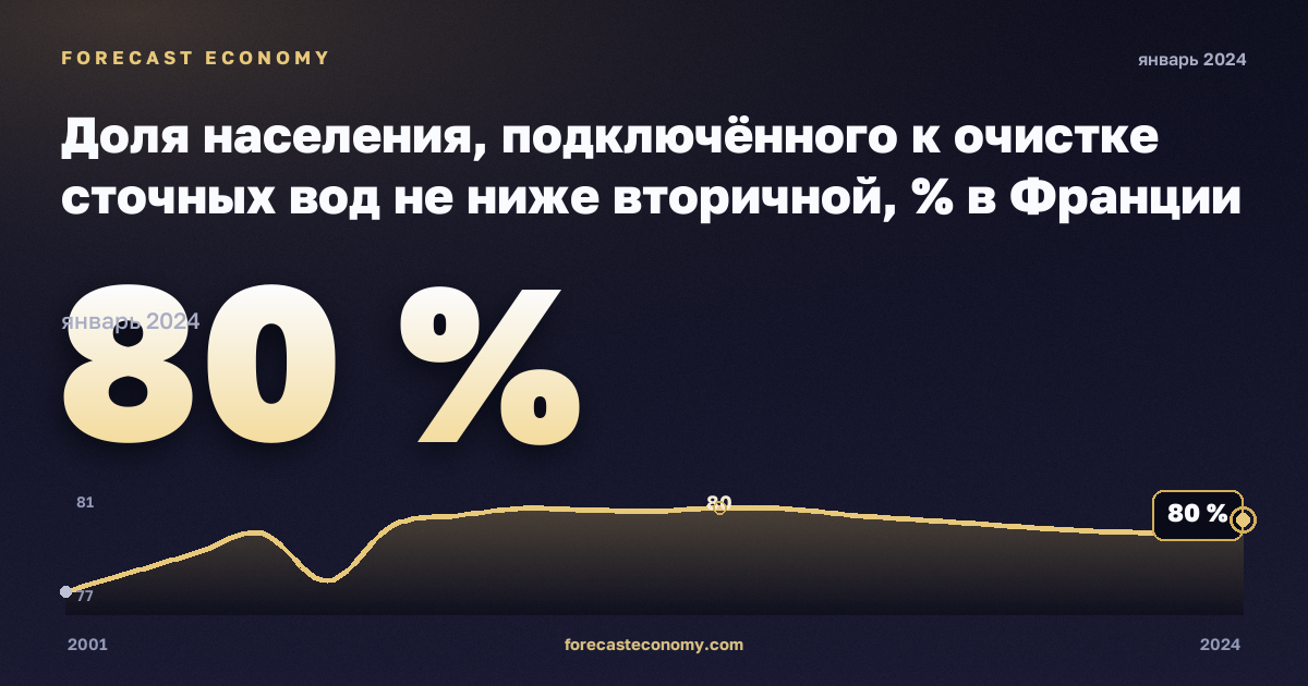 Доля населения, подключённого к очистке сточных вод не ниже вторичной, % в Франции: график динамики 2001–2024, последнее значение 80 %, источник Евростат