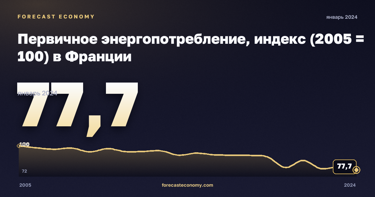 Первичное энергопотребление, индекс (2005 = 100) в Франции: график динамики 2005–2024, последнее значение 77,7, источник Евростат