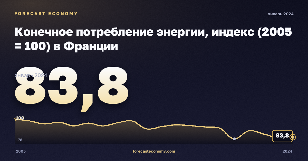 Конечное потребление энергии, индекс (2005 = 100) в Франции: график динамики 2005–2024, последнее значение 83,8, источник Евростат