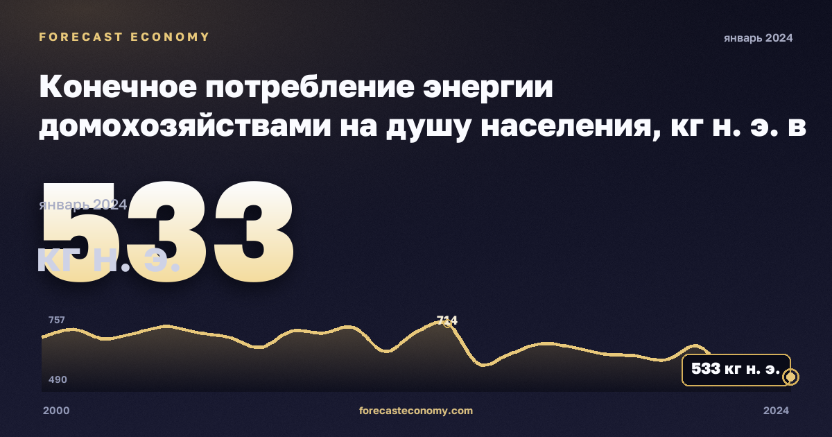 Конечное потребление энергии домохозяйствами на душу населения, кг н. э. в Франции: график динамики 2000–2024, последнее значение 533 кг н. э., источник Евростат